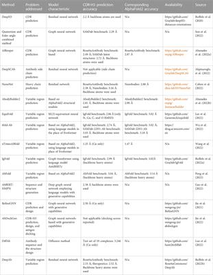 Structural modeling of antibody variable regions using deep learning—progress and perspectives on drug discovery